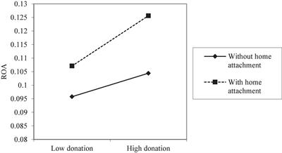 Enhance or inhibit? Unveiling the influence of chairman’s hometown attachment on the corporate philanthropy–Corporate financial performance relationship